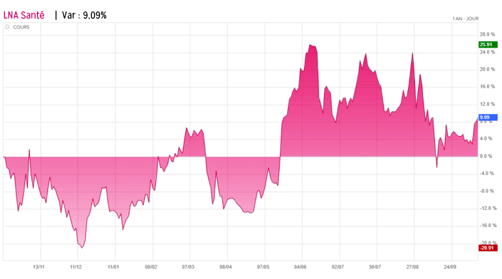 Cours de la bourse - voir le lien plus bas vers le site de Boursorama