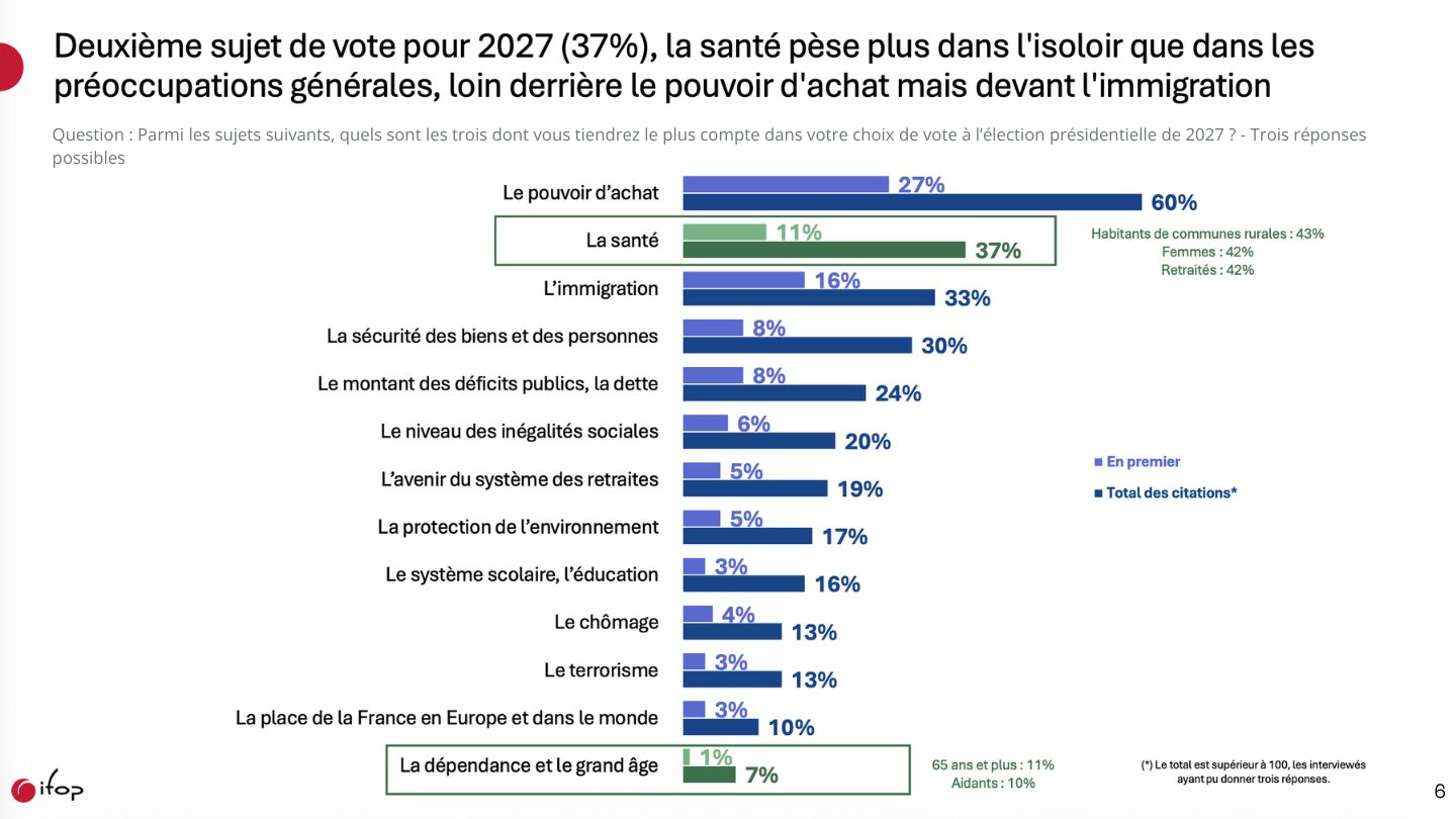 Etude IFOP - Deuxième sujet de vote pour 2027 (37%), la santé pèse plus dans l'isoloir que dans les préoccupations générales, loin derrière le pouvoir d'achat mais devant l'immigration